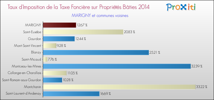 Taux d'imposition de la taxe foncière sur le bati 2014 pour MARIGNY et les communes proches Comparaison des taux d'imposition de la taxe foncière sur le bati 2014 pour MARIGNY et les communes voisines
