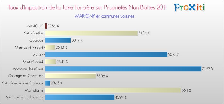 Taux d'imposition de la taxe foncière sur les immeubles et terrains non batis 2011 pour MARIGNY et les communes proches Comparaison des taux d'imposition de la taxe foncière sur les immeubles et terrains non batis 2011 pour MARIGNY et les communes voisines