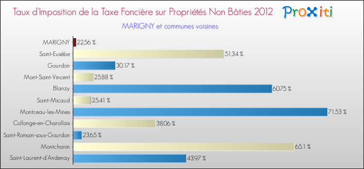 Taux d'imposition de la taxe foncière sur les immeubles et terrains non batis 2012 pour MARIGNY et les communes proches Comparaison des taux d'imposition de la taxe foncière sur les immeubles et terrains non batis 2012 pour MARIGNY et les communes voisines
