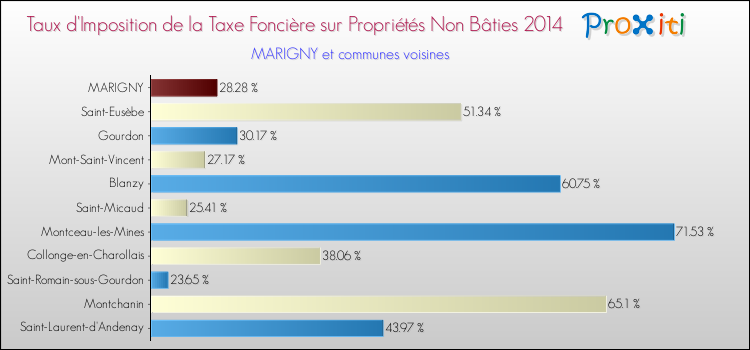 Taux d'imposition de la taxe foncière sur les immeubles et terrains non batis 2014 pour MARIGNY et les communes proches Comparaison des taux d'imposition de la taxe foncière sur les immeubles et terrains non batis 2014 pour MARIGNY et les communes voisines