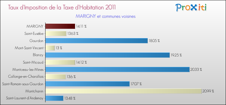 Taux d'imposition de la taxe d'habitation 2011 pour MARIGNY et les communes proches Comparaison des taux d'imposition de la taxe d'habitation 2011 pour MARIGNY et les communes voisines