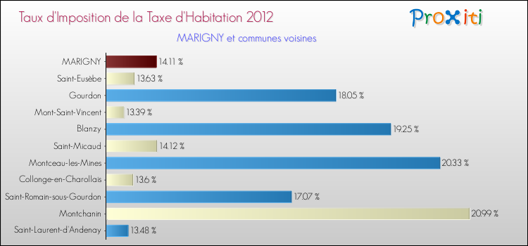 Taux d'imposition de la taxe d'habitation 2012 pour MARIGNY et les communes proches Comparaison des taux d'imposition de la taxe d'habitation 2012 pour MARIGNY et les communes voisines