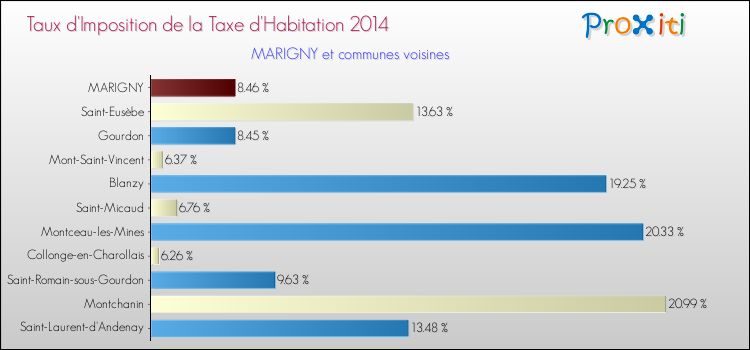 Taux d'imposition de la taxe d'habitation 2014 pour MARIGNY et les communes proches Comparaison des taux d'imposition de la taxe d'habitation 2014 pour MARIGNY et les communes voisines