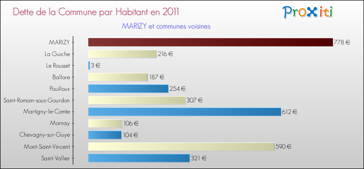 Dette par habitant de la commune en 2011 pour MARIZY et les communes proches Comparaison de la dette par habitant de la commune en 2011 pour MARIZY et les communes voisines