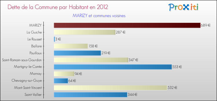 Dette par habitant de la commune en 2012 pour MARIZY et les communes proches Comparaison de la dette par habitant de la commune en 2012 pour MARIZY et les communes voisines