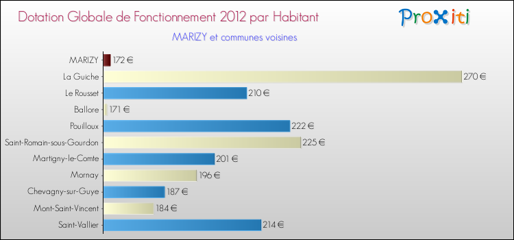 Montant des dotations globales de fonctionnement DGF par Habitant pour MARIZY et les communes proches Comparaison des des dotations globales de fonctionnement DGF par habitant pour MARIZY et les communes voisines