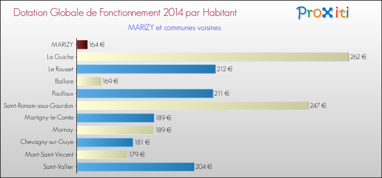 Montant des dotations globales de fonctionnement DGF par Habitant pour MARIZY et les communes proches en 2014. Comparaison des des dotations globales de fonctionnement DGF par habitant pour MARIZY et les communes voisines en 2014.