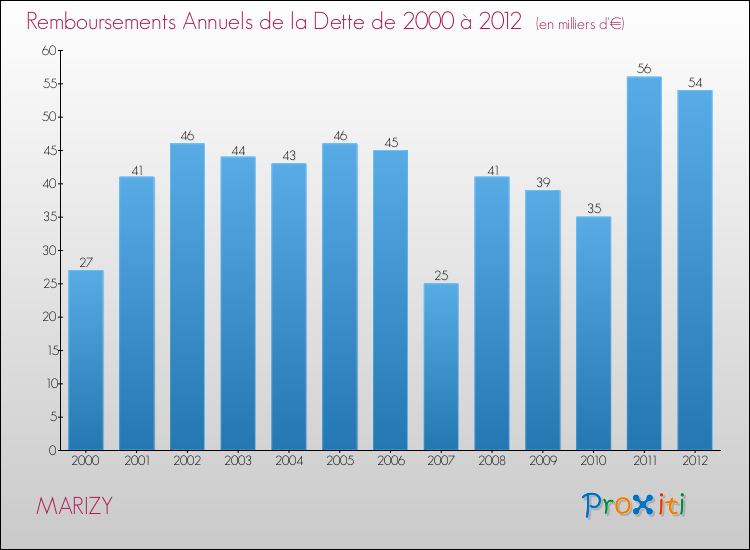 Evolution de l'annuité de la dette pour la commune de MARIZY de 2000 à 2012 Annuités de la dette pour MARIZY de 2000 à 2012