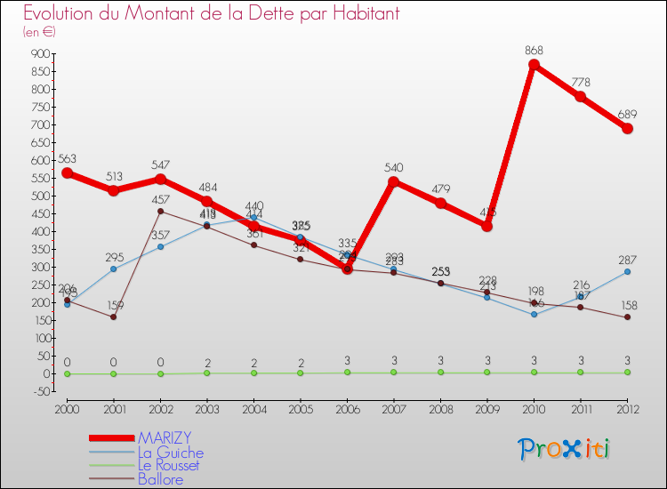 Evolution de la dette par habitant pour la commune de MARIZY et les communes proches de 2000 à 2012 Comparaison de la dette par habitant pour MARIZY et les communes voisines de 2000 à 2012