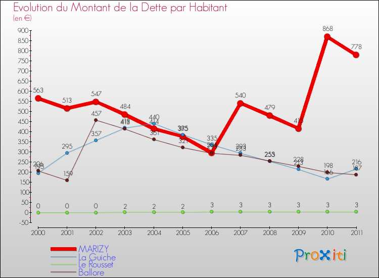 Evolution de la dette par habitant pour la commune de MARIZY et les communes proches Comparaison de la dette par habitant pour MARIZY et les communes voisines