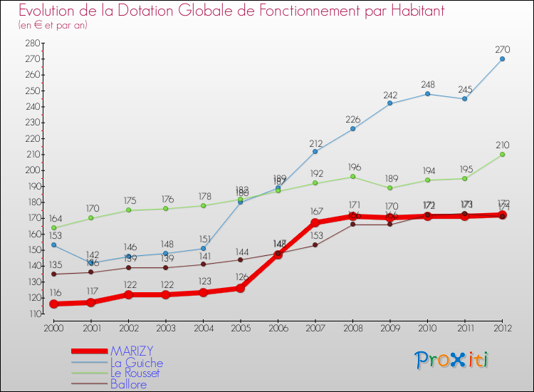 Evolution et montant de la dotation globale de fonctionnement par Habitant pour MARIZY et les communes proches Comparaison des dotations globales de fonctionnement par habitant pour MARIZY et les communes voisines