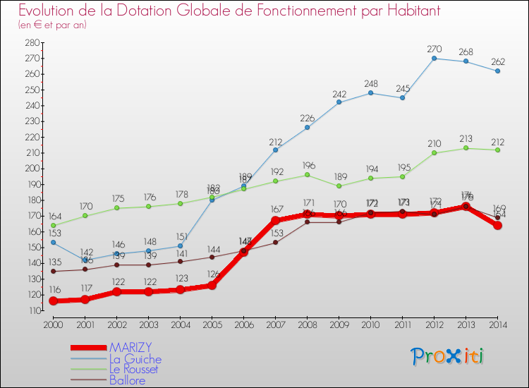 Evolution et montant de la dotation globale de fonctionnement par Habitant pour MARIZY et les communes proches de 2000 à 2014. Comparaison des dotations globales de fonctionnement par habitant pour MARIZY et les communes voisines de 2000 à 2014.