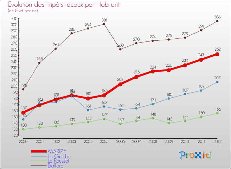 Evolution et montant des impôts locaux par Habitant pour MARIZY et les communes proches Comparaison des impôts locaux par habitant pour MARIZY et les communes voisines