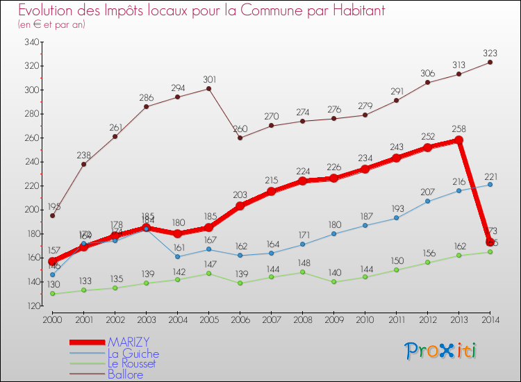 Evolution et montant des impôts locaux par Habitant pour MARIZY et les communes proches de 2000 à 2014 Comparaison des impôts locaux par habitant pour MARIZY et les communes voisines de 2000 à 2014
