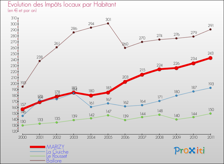 Evolution et montant des impôts locaux par Habitant pour MARIZY et les communes proches Comparaison des impôts locaux par habitant pour MARIZY et les communes voisines