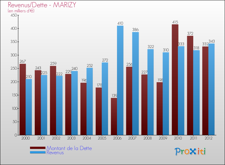 Evolution comparée de la dette et des revenus pour la commune de MARIZY de 2000 à 2012 Comparaison de la dette et des revenus pour MARIZY de 2000 à 2012