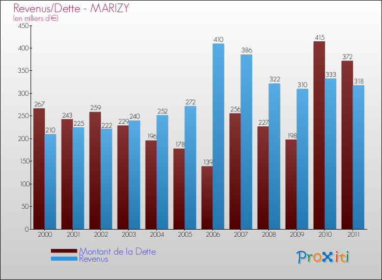 Evolution comparée de la dette et des revenus pour la commune de MARIZY de 2000 à 2011 Comparaison de la dette et des revenus pour MARIZY de 2000 à 2011