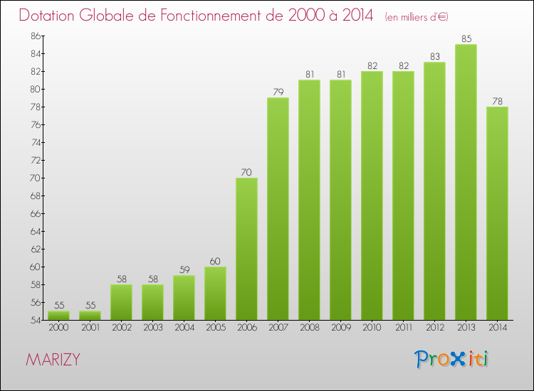 Evolution du montant de la Dotation Globale de Fonctionnement pour la commune de MARIZY de 2000 à 2014 Evolution du montant de la Dotation Globale de Fonctionnement pour MARIZY de 2000 à 2014
