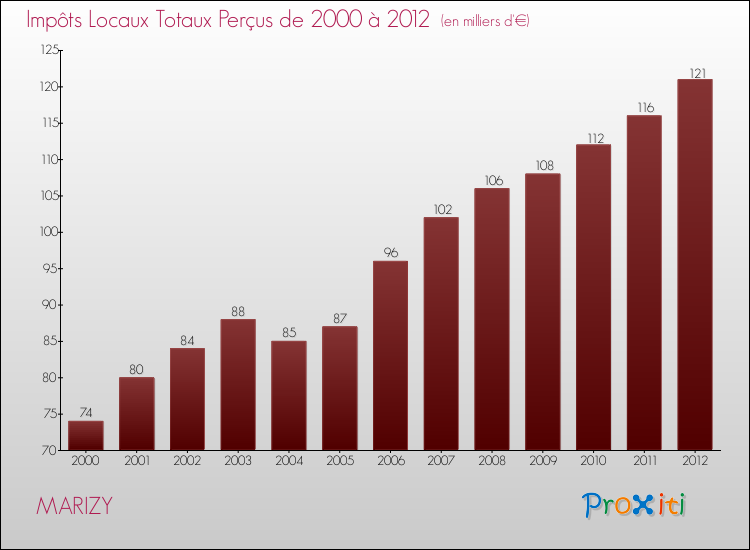 Evolution des Impôts Locaux pour la commune de MARIZY de 2000 à 2012 Evolution des Impôts Locaux pour MARIZY de 2000 à 2012