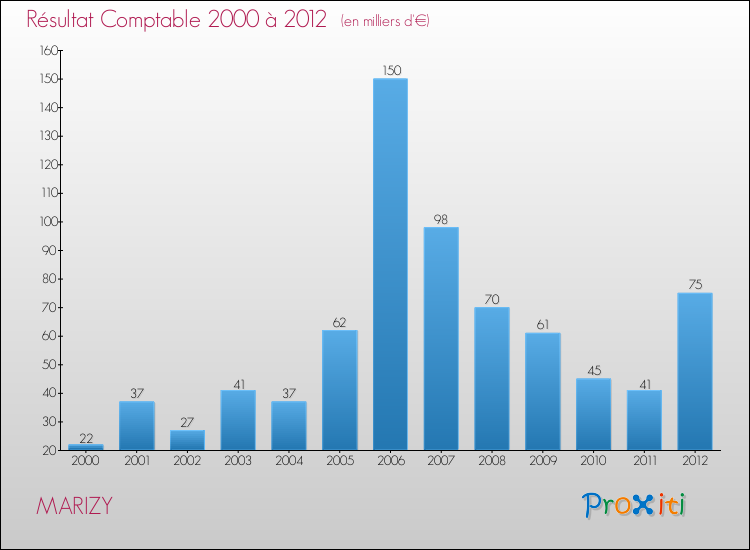 Evolution du résultat comptable pour la commune de MARIZY de 2000 à 2012 Evolution du résultat comptable pour MARIZY de 2000 à 2012