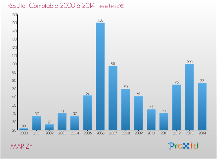 Evolution du résultat comptable pour la commune de MARIZY de 2000 à 2014 Evolution du résultat comptable pour MARIZY de 2000 à 2014