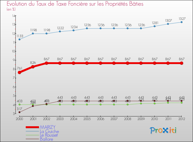 Evolution du taux de la taxe foncière sur le bati pour MARIZY et les communes proches de 2000 à 2012 Comparaison des taux de taxe foncière sur le bati pour MARIZY et les communes voisines de 2000 à 2012