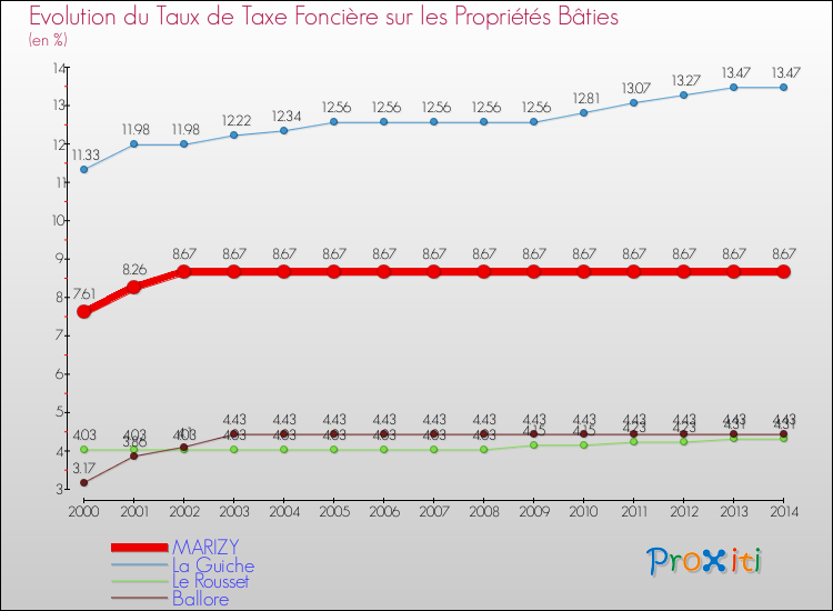 Evolution du taux de la taxe foncière sur le bati pour MARIZY et les communes proches de 2000 à 2014 Comparaison des taux de taxe foncière sur le bati pour MARIZY et les communes voisines de 2000 à 2014