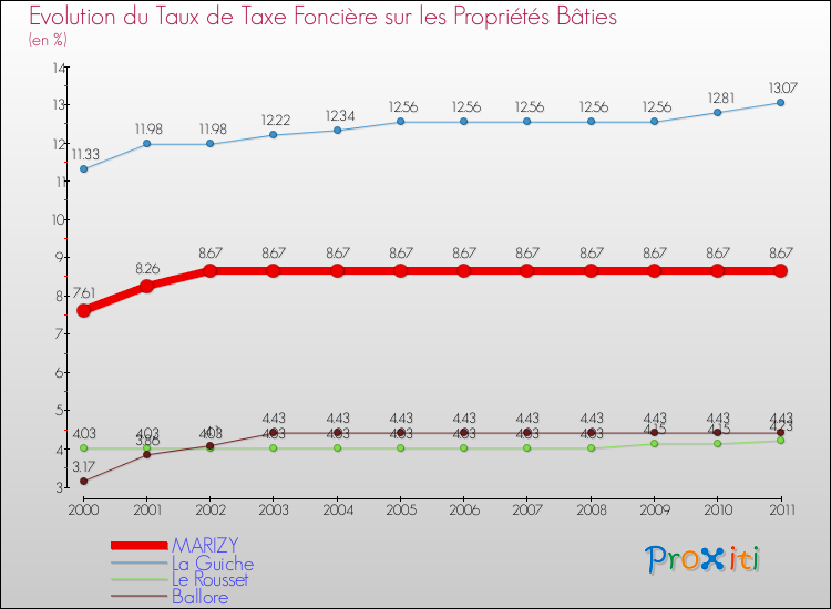 Evolution du taux de la taxe foncière sur le bati pour MARIZY et les communes proches Comparaison des taux de taxe foncière sur le bati pour MARIZY et les communes voisines