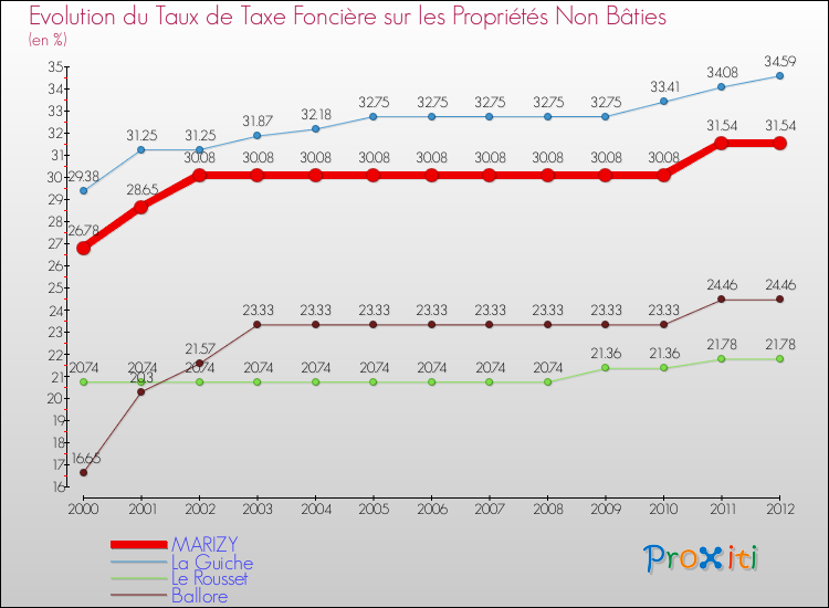 Evolution du taux de la taxe foncière sur les immeubles et terrains non batis pour MARIZY et les communes proches de 2000 à 2012 Comparaison des taux de la taxe foncière sur les immeubles et terrains non batis pour MARIZY et les communes voisines de 2000 à 2012