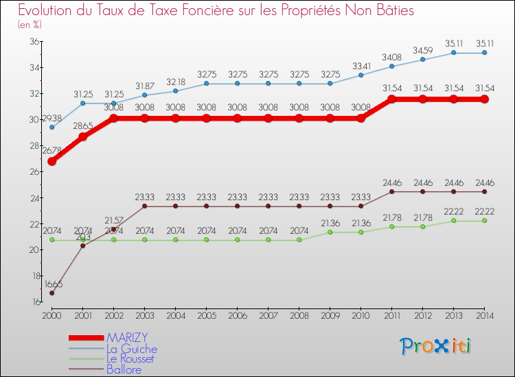 Evolution du taux de la taxe foncière sur les immeubles et terrains non batis pour MARIZY et les communes proches de 2000 à 2014 Comparaison des taux de la taxe foncière sur les immeubles et terrains non batis pour MARIZY et les communes voisines de 2000 à 2014