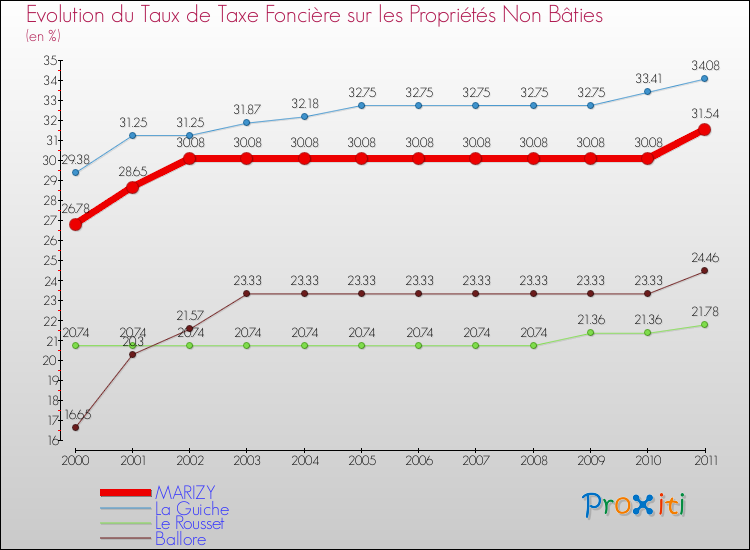 Evolution du taux de la taxe foncière sur les immeubles et terrains non batis pour MARIZY et les communes proches Comparaison des taux de la taxe foncière sur les immeubles et terrains non batis pour MARIZY et les communes voisines