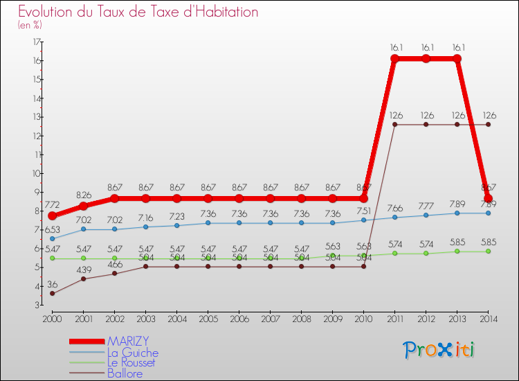 Evolution du taux de la taxe d'habitation pour MARIZY et les communes proches de 2000 à 2014 Comparaison des taux de la taxe d'habitation pour MARIZY et les communes voisines de 2000 à 2014