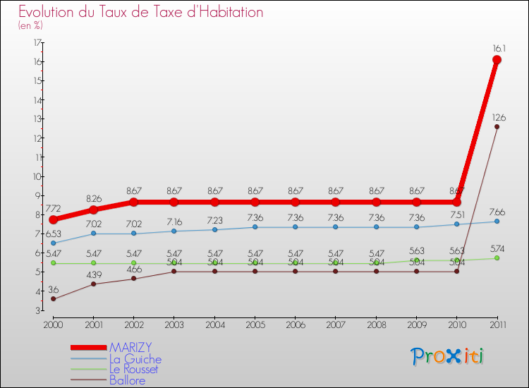 Evolution du taux de la taxe d'habitation pour MARIZY et les communes proches Comparaison des taux de la taxe d'habitation pour MARIZY et les communes voisines