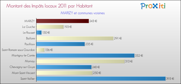 Montant des impôts locaux par Habitant pour MARIZY et les communes proches Comparaison des impôts locaux par habitant pour MARIZY et les communes voisines
