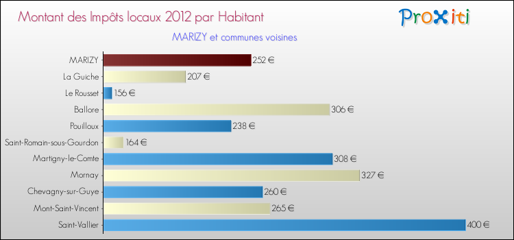 Montant des impôts locaux par Habitant pour MARIZY et les communes proches Comparaison des impôts locaux par habitant pour MARIZY et les communes voisines
