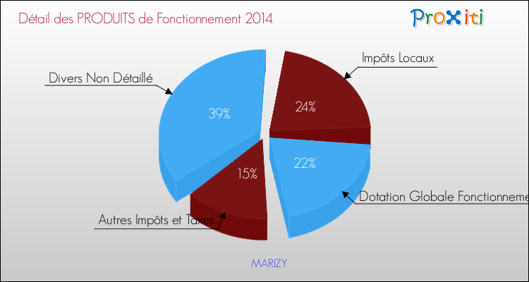 Décomposition du Budget de Fonctionnement 2014 de la commune de MARIZY Budget de Fonctionnement 2014 pour la commune de MARIZY
