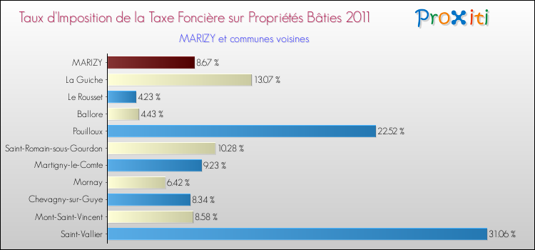 Taux d'imposition de la taxe foncière sur le bati 2011 pour MARIZY et les communes proches Comparaison des taux d'imposition de la taxe foncière sur le bati 2011 pour MARIZY et les communes voisines