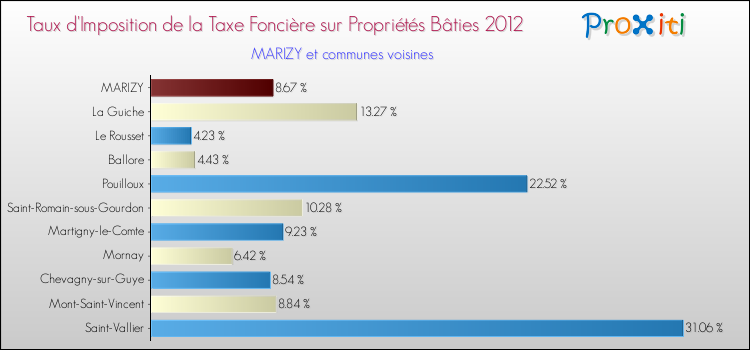 Taux d'imposition de la taxe foncière sur le bati 2012 pour MARIZY et les communes proches Comparaison des taux d'imposition de la taxe foncière sur le bati 2012 pour MARIZY et les communes voisines