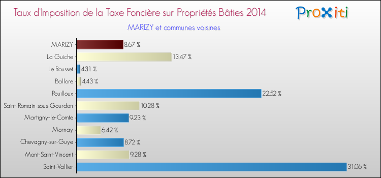Taux d'imposition de la taxe foncière sur le bati 2014 pour MARIZY et les communes proches Comparaison des taux d'imposition de la taxe foncière sur le bati 2014 pour MARIZY et les communes voisines