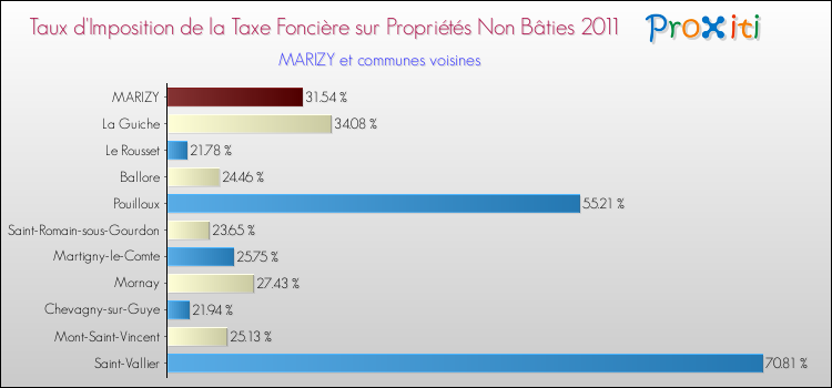 Taux d'imposition de la taxe foncière sur les immeubles et terrains non batis 2011 pour MARIZY et les communes proches Comparaison des taux d'imposition de la taxe foncière sur les immeubles et terrains non batis 2011 pour MARIZY et les communes voisines