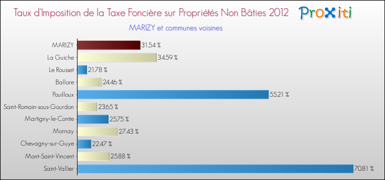 Taux d'imposition de la taxe foncière sur les immeubles et terrains non batis 2012 pour MARIZY et les communes proches Comparaison des taux d'imposition de la taxe foncière sur les immeubles et terrains non batis 2012 pour MARIZY et les communes voisines