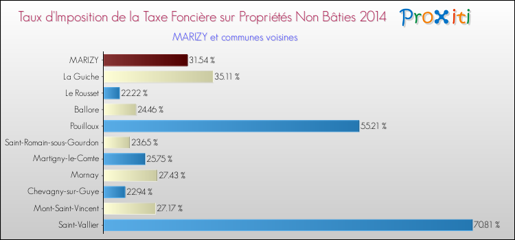 Taux d'imposition de la taxe foncière sur les immeubles et terrains non batis 2014 pour MARIZY et les communes proches Comparaison des taux d'imposition de la taxe foncière sur les immeubles et terrains non batis 2014 pour MARIZY et les communes voisines