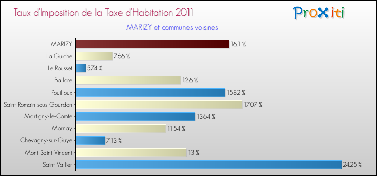 Taux d'imposition de la taxe d'habitation 2011 pour MARIZY et les communes proches Comparaison des taux d'imposition de la taxe d'habitation 2011 pour MARIZY et les communes voisines