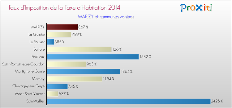 Taux d'imposition de la taxe d'habitation 2014 pour MARIZY et les communes proches Comparaison des taux d'imposition de la taxe d'habitation 2014 pour MARIZY et les communes voisines
