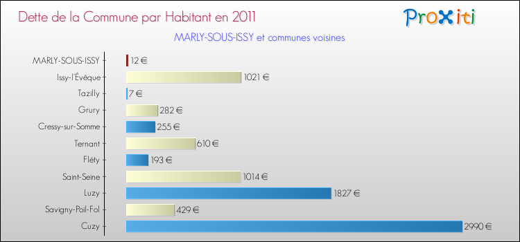Dette par habitant de la commune en 2011 pour MARLY-SOUS-ISSY et les communes proches Comparaison de la dette par habitant de la commune en 2011 pour MARLY-SOUS-ISSY et les communes voisines