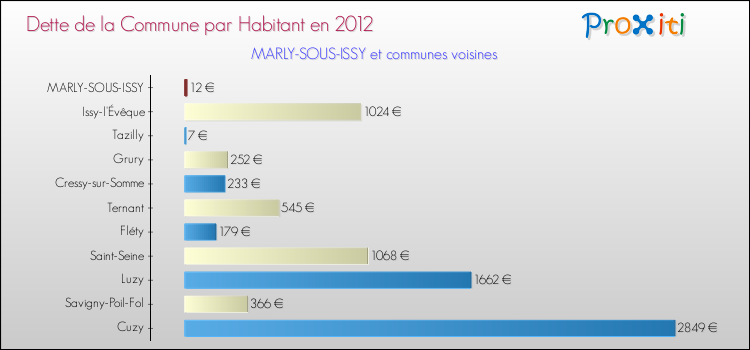 Dette par habitant de la commune en 2012 pour MARLY-SOUS-ISSY et les communes proches Comparaison de la dette par habitant de la commune en 2012 pour MARLY-SOUS-ISSY et les communes voisines