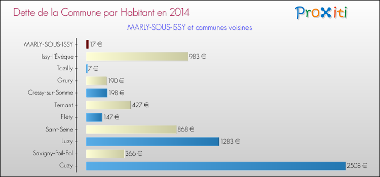 Dette par habitant de la commune en 2014 pour MARLY-SOUS-ISSY et les communes proches Comparaison de la dette par habitant de la commune en 2014 pour MARLY-SOUS-ISSY et les communes voisines