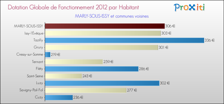 Montant des dotations globales de fonctionnement DGF par Habitant pour MARLY-SOUS-ISSY et les communes proches Comparaison des des dotations globales de fonctionnement DGF par habitant pour MARLY-SOUS-ISSY et les communes voisines