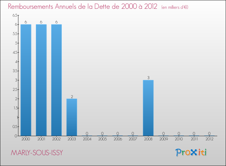 Evolution de l'annuité de la dette pour la commune de MARLY-SOUS-ISSY de 2000 à 2012 Annuités de la dette pour MARLY-SOUS-ISSY de 2000 à 2012