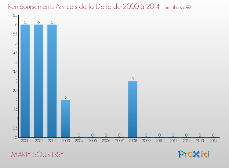 Evolution de l'annuité de la dette pour la commune de MARLY-SOUS-ISSY de 2000 à 2014 Annuités de la dette pour MARLY-SOUS-ISSY de 2000 à 2014